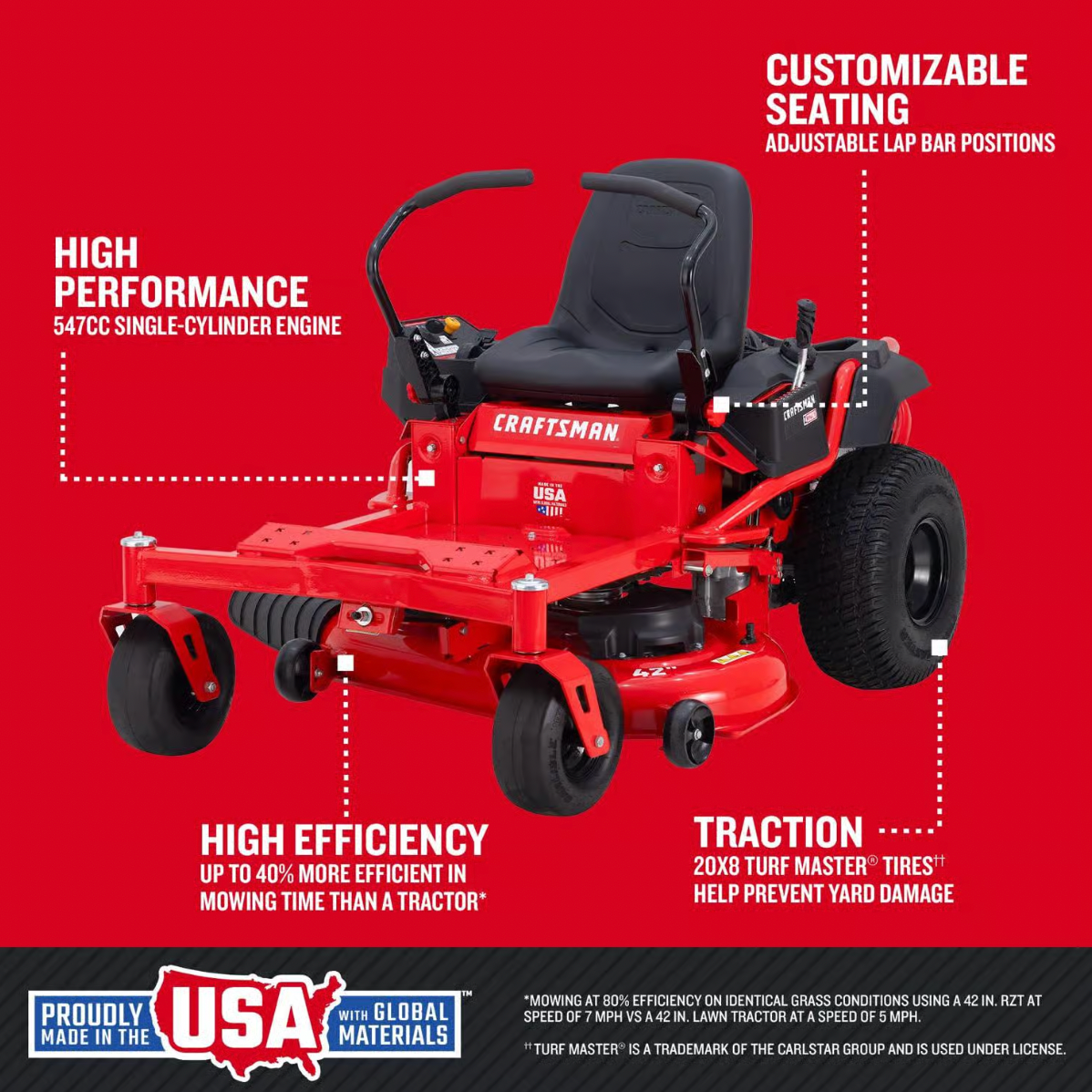 Craftsman Z3200 | 42in 547cc Zero Turn Riding Mower | Dual Hydrostatic Transmissions (17AFFACS093) - Image 6